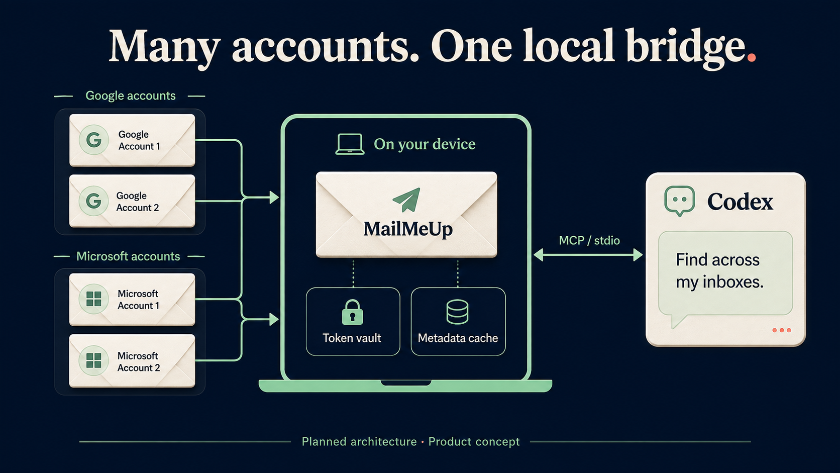 Concept diagram showing Google and Microsoft accounts connecting through MailMeUp Desktop on a local device to Codex