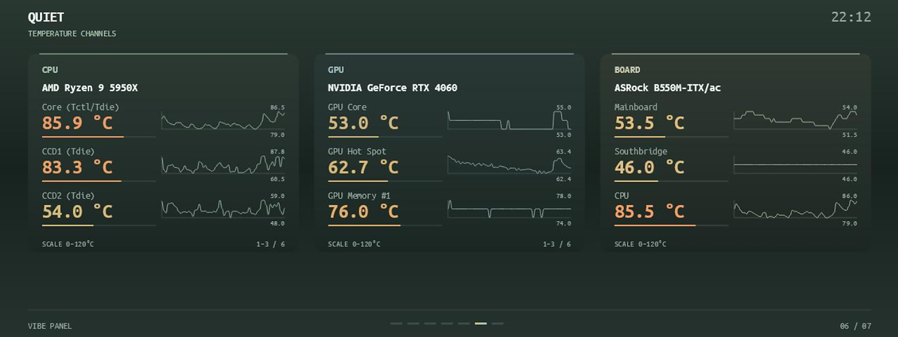 Quiet · Temperatures